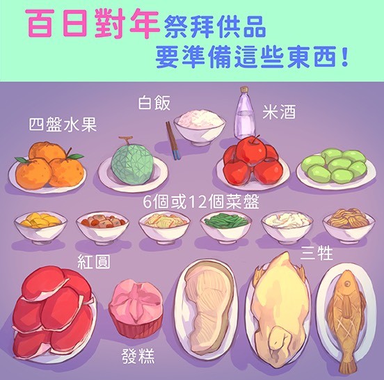 百日對年／合爐